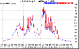 Solar PV/Inverter Performance Photovoltaic Panel Current Output