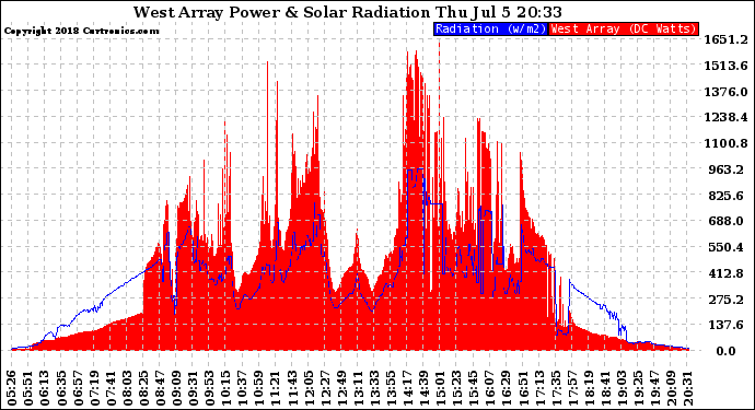 Solar PV/Inverter Performance West Array Power Output & Solar Radiation