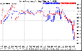 Solar PV/Inverter Performance Photovoltaic Panel Voltage Output