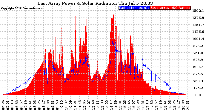 Solar PV/Inverter Performance East Array Power Output & Solar Radiation