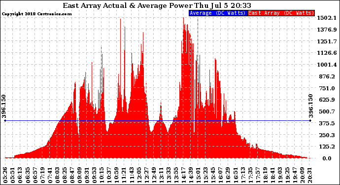 Solar PV/Inverter Performance East Array Actual & Average Power Output