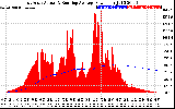 Solar PV/Inverter Performance East Array Actual & Running Average Power Output