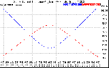 Solar PV/Inverter Performance Sun Altitude Angle & Sun Incidence Angle on PV Panels