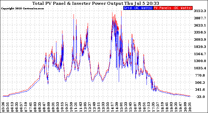 Solar PV/Inverter Performance PV Panel Power Output & Inverter Power Output