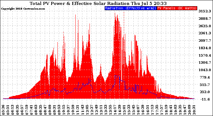 Solar PV/Inverter Performance Total PV Panel Power Output & Effective Solar Radiation