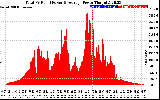 Solar PV/Inverter Performance Total PV Panel Power Output