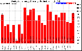 Solar PV/Inverter Performance Weekly Solar Energy Production