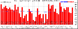 Milwaukee Solar Powered Home WeeklyProduction52RunningAvg