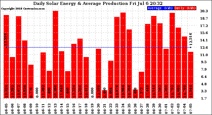 Solar PV/Inverter Performance Daily Solar Energy Production