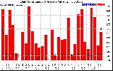 Solar PV/Inverter Performance Daily Solar Energy Production Value