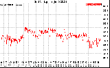 Solar PV/Inverter Performance Grid Voltage