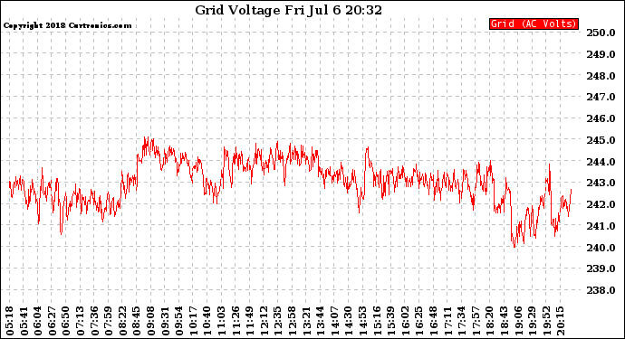 Solar PV/Inverter Performance Grid Voltage