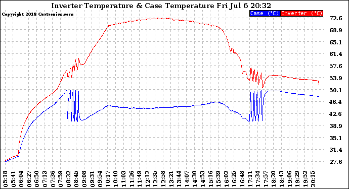 Solar PV/Inverter Performance Inverter Operating Temperature