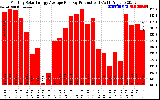 Solar PV/Inverter Performance Monthly Solar Energy Production Average Per Day (KWh)