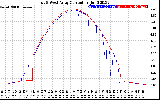 Solar PV/Inverter Performance Photovoltaic Panel Current Output