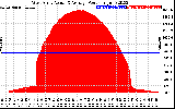 Solar PV/Inverter Performance West Array Actual & Average Power Output