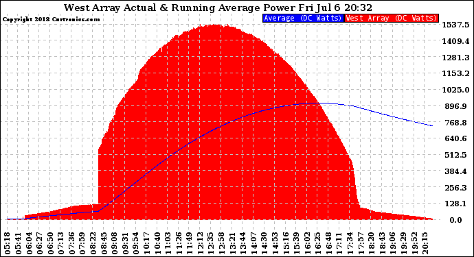 Solar PV/Inverter Performance West Array Actual & Running Average Power Output