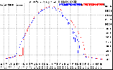 Solar PV/Inverter Performance Photovoltaic Panel Power Output