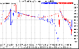 Solar PV/Inverter Performance Photovoltaic Panel Voltage Output