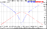 Solar PV/Inverter Performance Sun Altitude Angle & Azimuth Angle