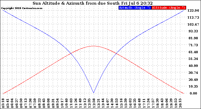 Solar PV/Inverter Performance Sun Altitude Angle & Azimuth Angle