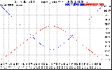 Solar PV/Inverter Performance Sun Altitude Angle & Sun Incidence Angle on PV Panels