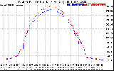 Solar PV/Inverter Performance PV Panel Power Output & Inverter Power Output