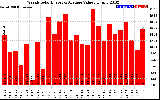 Solar PV/Inverter Performance Weekly Solar Energy Production Value