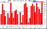 Solar PV/Inverter Performance Daily Solar Energy Production