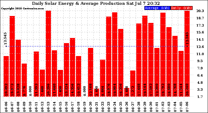 Solar PV/Inverter Performance Daily Solar Energy Production