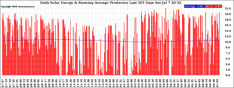 Solar PV/Inverter Performance Daily Solar Energy Production Running Average Last 365 Days