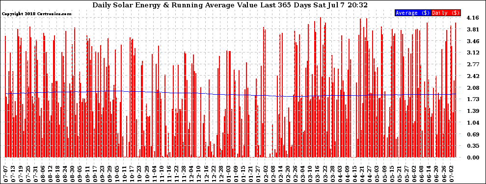 Solar PV/Inverter Performance Daily Solar Energy Production Value Running Average Last 365 Days