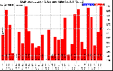 Solar PV/Inverter Performance Daily Solar Energy Production Value