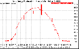 Solar PV/Inverter Performance Daily Energy Production Per Minute