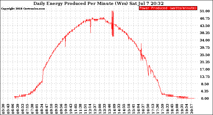 Solar PV/Inverter Performance Daily Energy Production Per Minute