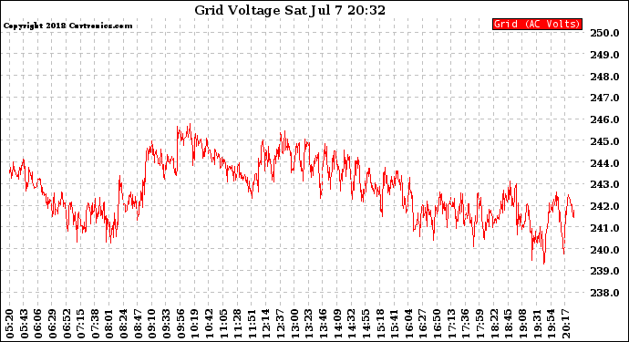 Solar PV/Inverter Performance Grid Voltage