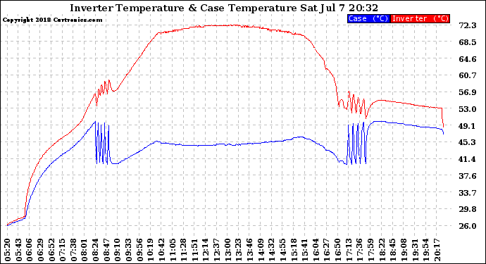 Solar PV/Inverter Performance Inverter Operating Temperature
