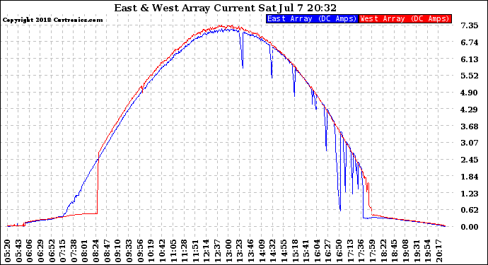 Solar PV/Inverter Performance Photovoltaic Panel Current Output