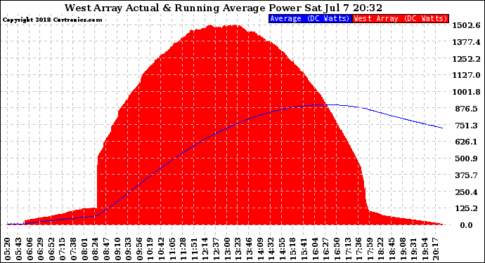 Solar PV/Inverter Performance West Array Actual & Running Average Power Output