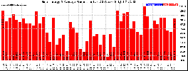 Milwaukee Solar Powered Home WeeklyProduction52
