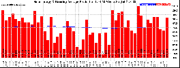 Milwaukee Solar Powered Home WeeklyProduction52RunningAvg