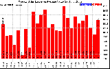 Solar PV/Inverter Performance Weekly Solar Energy Production Value