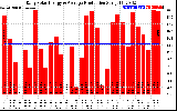 Solar PV/Inverter Performance Daily Solar Energy Production