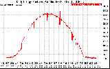 Solar PV/Inverter Performance Daily Energy Production Per Minute