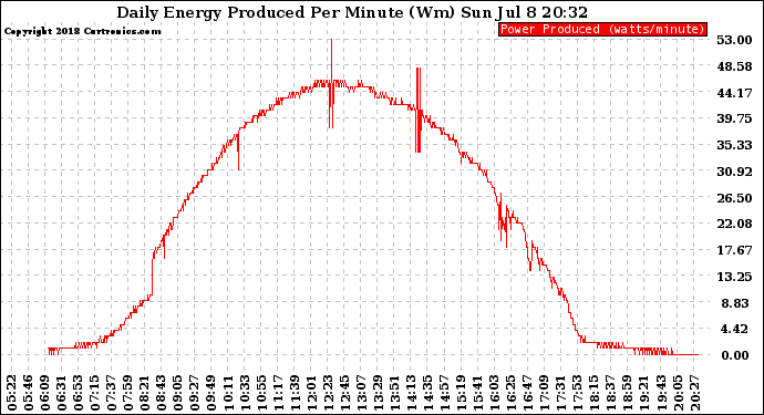 Solar PV/Inverter Performance Daily Energy Production Per Minute