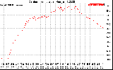 Solar PV/Inverter Performance Outdoor Temperature