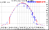 Solar PV/Inverter Performance Photovoltaic Panel Current Output