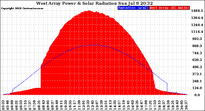 Solar PV/Inverter Performance West Array Power Output & Solar Radiation