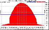 Solar PV/Inverter Performance West Array Actual & Average Power Output