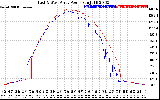 Solar PV/Inverter Performance Photovoltaic Panel Power Output